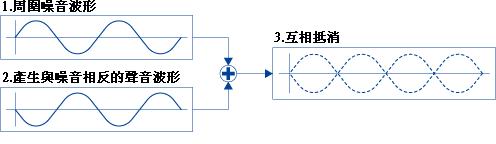 戴上耳機，跟著音樂一起去旅行～