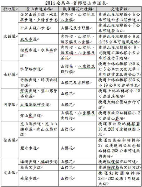 台北市賞櫻步道一次掌握。（圖片提供／台北市政府工務局大地工程處）