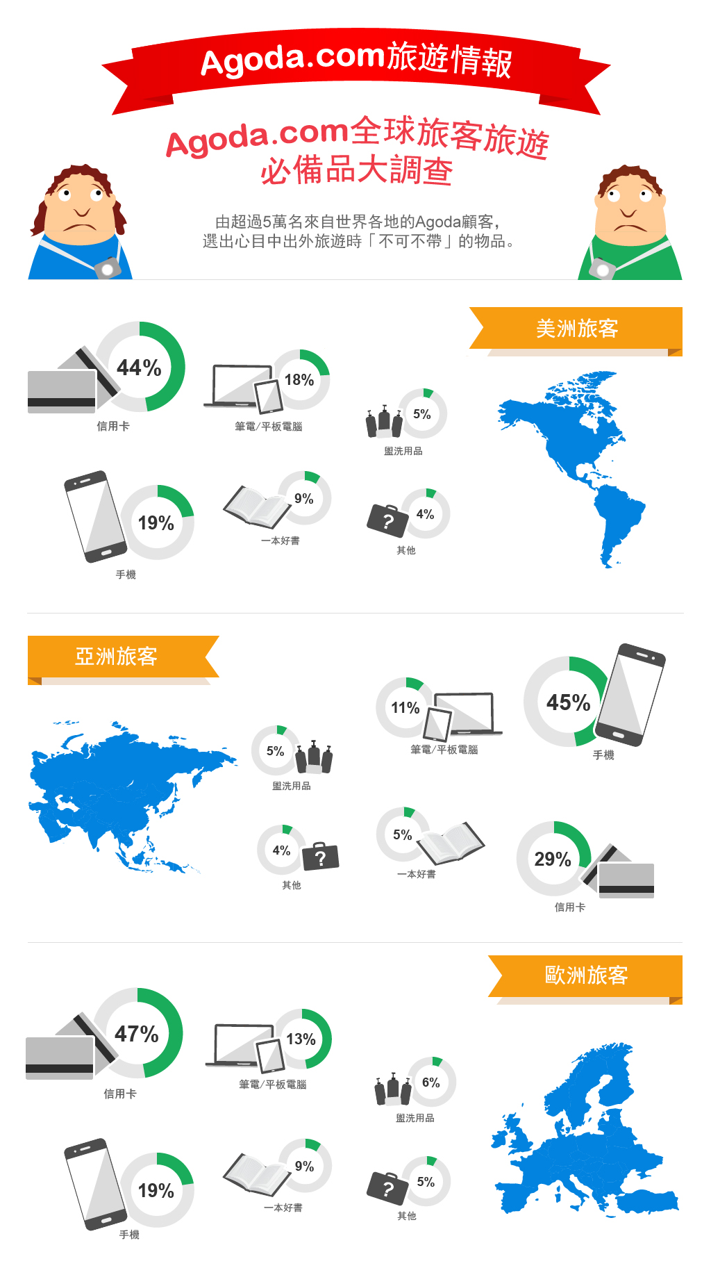 此次調查結果顯示，歐美旅客最離不開信用卡。（圖片提供／Agoda.com）