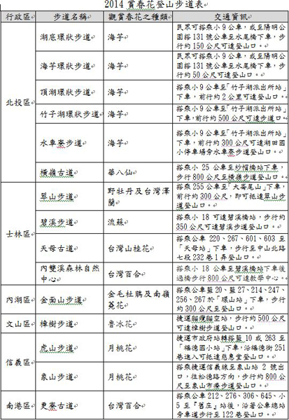 北市賞花步道大集合。（圖片來源／台北市政府工務局大地工程處官網）