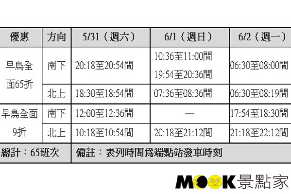 早鳥優惠班次表(資料提供／台灣高鐵)