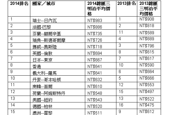 Hotels.com總匯三明治指數表，台灣台北則在第24名，價格為NT.399元(表格來源／Hotels.com)