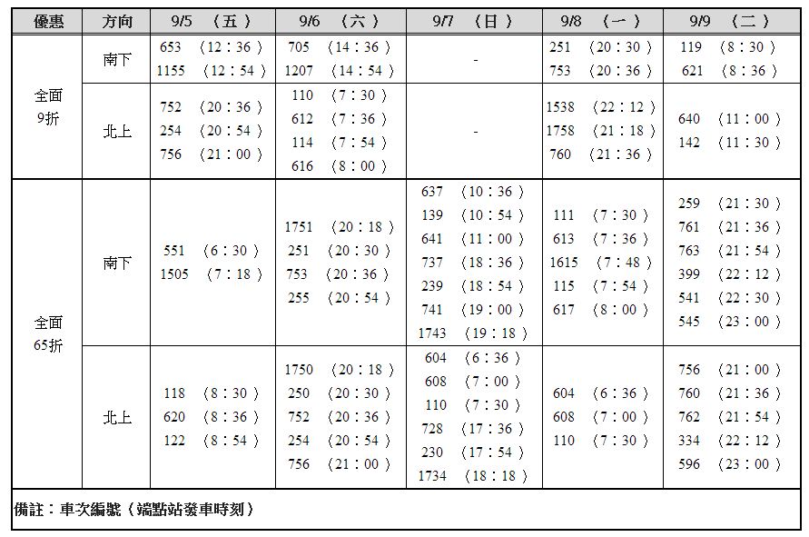 加開疏運班次表(資料提供／台灣高鐵)