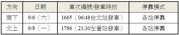 台灣高鐵中秋節疏運再加開之2班列車，發車時段及停靠模式如上。(圖片提供／台灣高鐵）