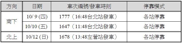 2014台灣高鐵國慶日疏運再加開之3班次列車，發車時段及停靠模式如表。(圖片提供／台灣高鐵）