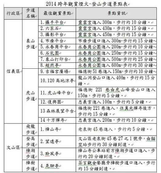 賞煙火登山步道表。(圖片來源／台北市大地處）