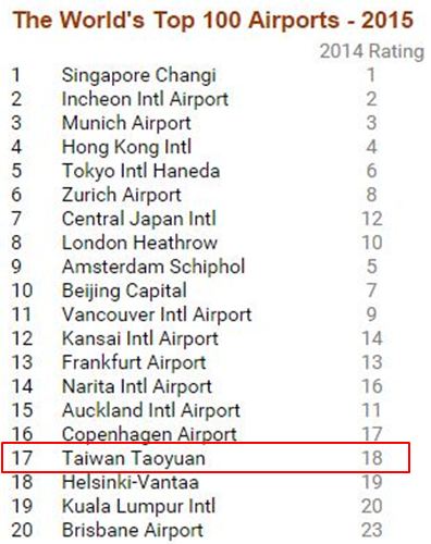 全球最佳機場排名。（圖片來源／Skytrex）