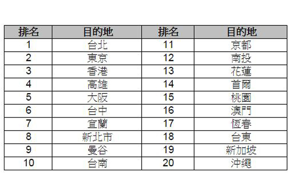 台灣人最想去的跨年城市。(圖片來源／Hotels.com）