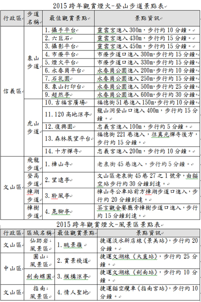 台北市登山步道觀賞點。（圖片來源／台北市大地處）