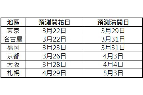 櫻花開花預測。（圖片提供／日本氣象株式會社）