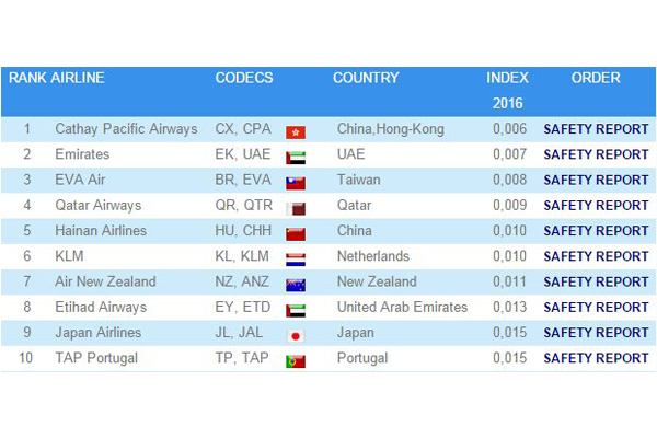 全球航空公司評比，長榮航空蟬聯榜上。（圖片來源／jacdec）