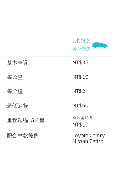 Uber前進高雄，搭車只要一元。（圖片來源／高雄地區車資計算方式）