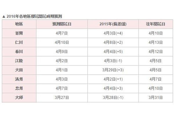 2016櫻花開花時期預測(一)。（圖片來源／Kweather）
