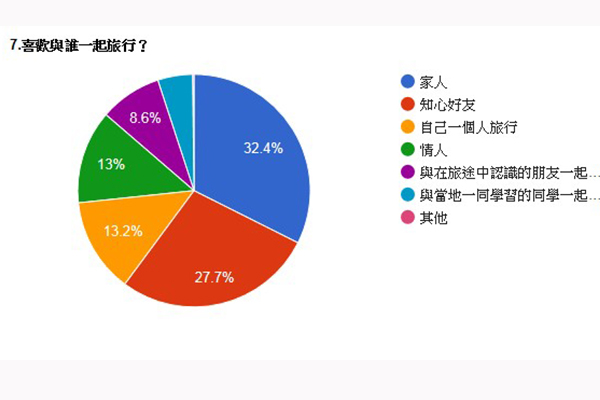 和家人一同旅遊佔多數。( 圖片提供／金展旅行社)