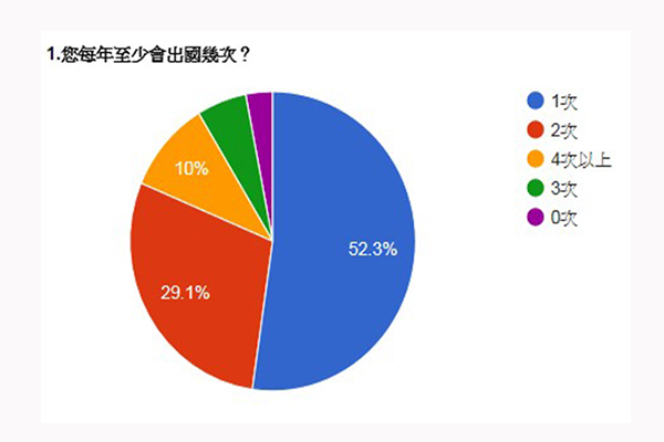 近三成的人每年出國至少2次。( 圖片提供／金展旅行社)