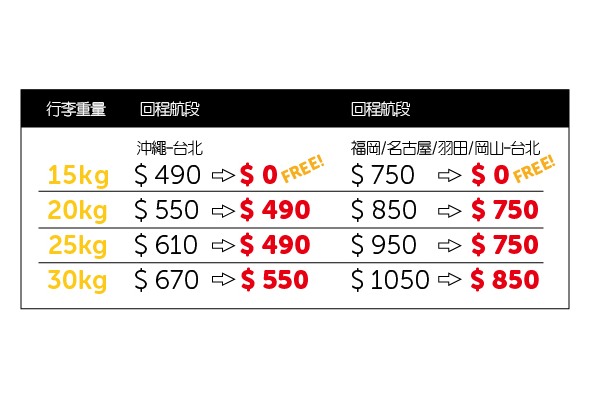 針對已經已購入往返指定日本航點的旅客也推出行李優惠。（圖片來源／台灣虎航）