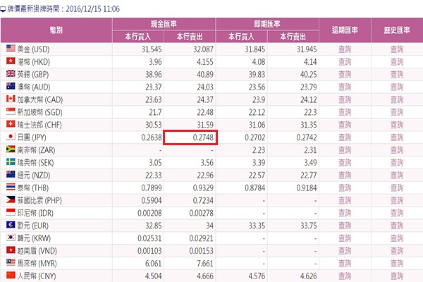 日幣跌至一年最低點0.2748 (圖片來源／台銀)