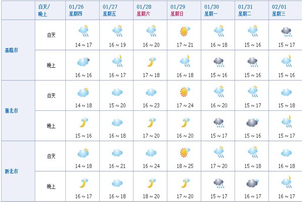 農曆新年假期好天氣到初二  降雨與日夜溫差須留意