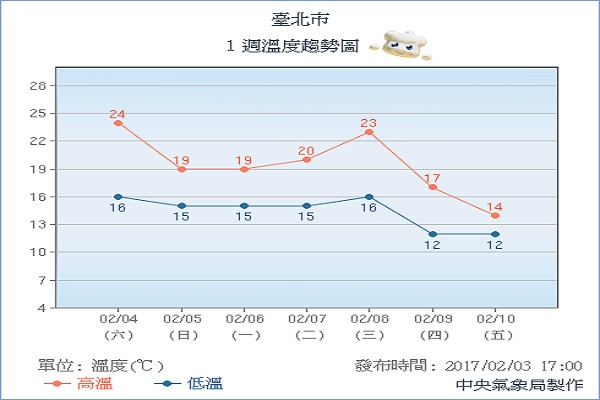 入冬最強一波冷空氣  各地氣溫急遽下降