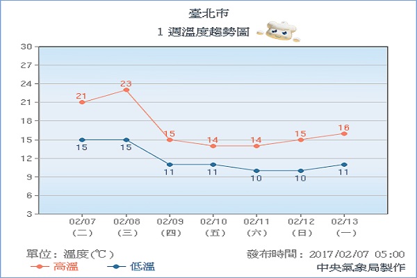 入冬首波寒流  籠罩全台最低9度