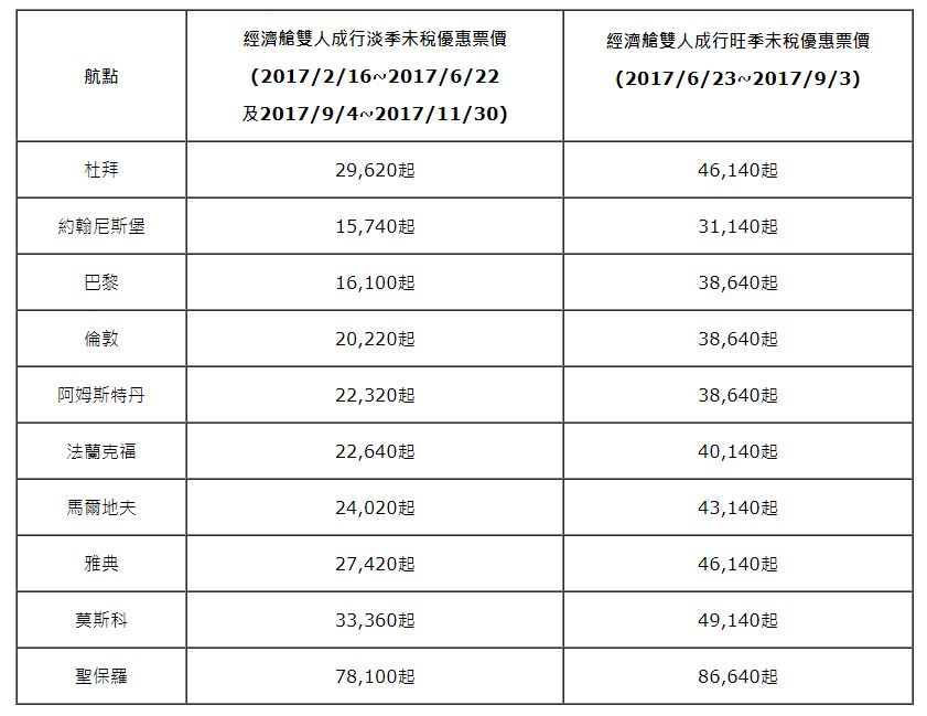 經濟艙雙人成惠機票，最低雙人票價自新台幣15,740元起(未稅)