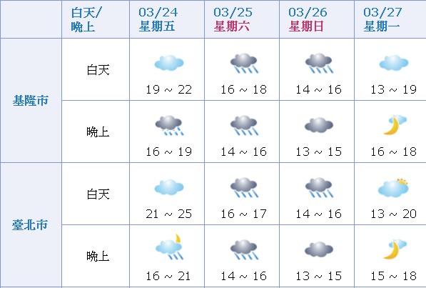 週末天氣  溫度回升全台多雨