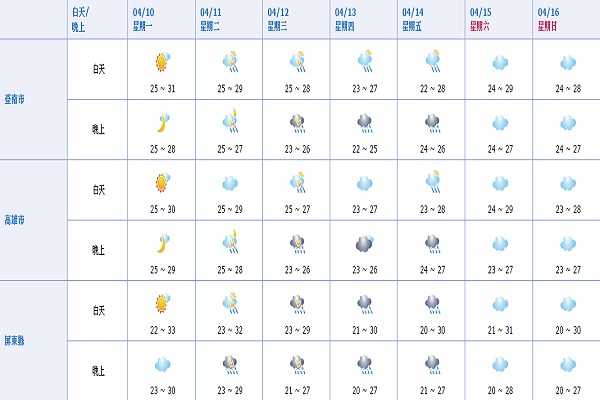 一週氣象把握好天氣  鋒面接近降雨率增