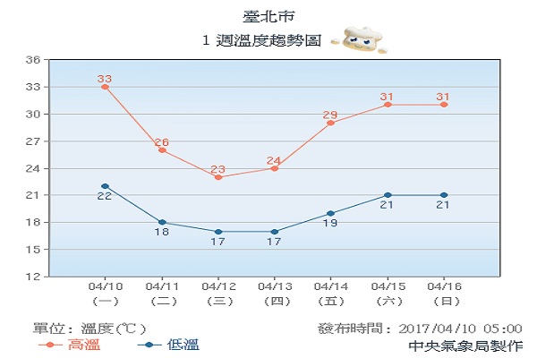 一周氣象溫度趨勢圖 (圖片來源／中央氣象局)