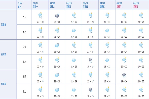 一周天氣情報  各地轉涼多雲有雨