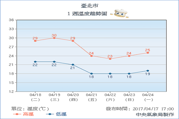 一周天氣情報，各地轉涼多雲有雨 (圖片來源／中央氣象局)