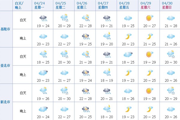 一週氣象  多雲短暫雨週末趨緩留意溫差
