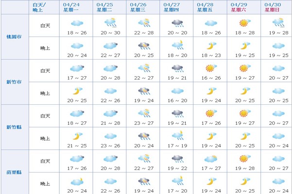 桃竹苗地區一週氣象。(圖片來源／中央氣象局)