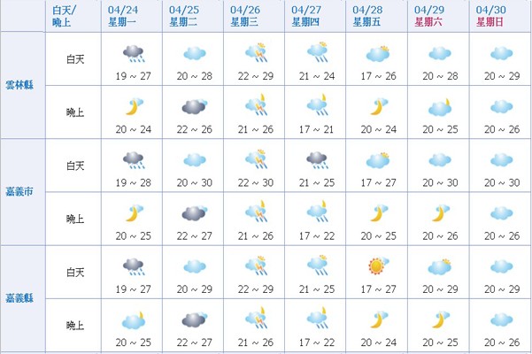 雲嘉地區一週氣象。(圖片來源／中央氣象局)