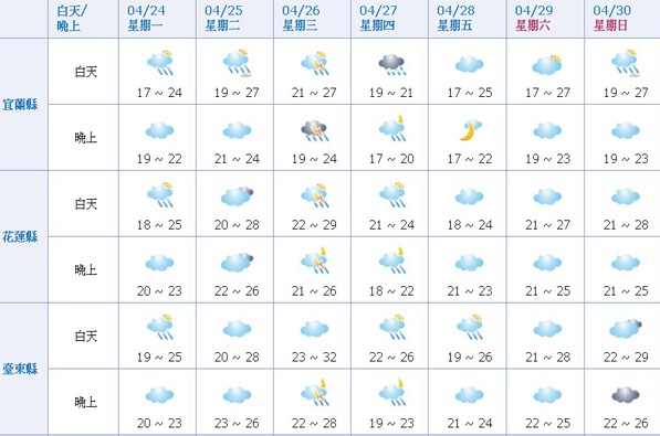 東部地區一週氣象。(圖片來源／中央氣象局)