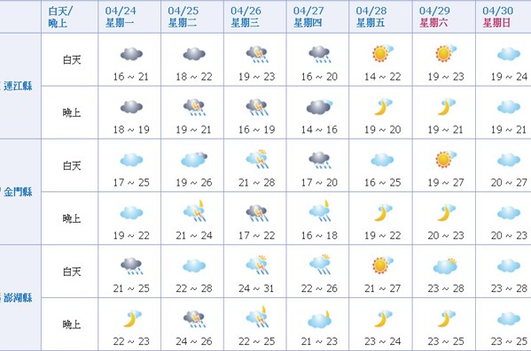 外島地區一週氣象。(圖片來源／中央氣象局)