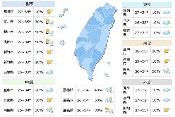 一週氣象  多午後雷陣雨小心紫外線傷害