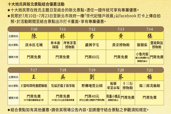 10大姓氏主題日以姓氏諧音結合新北特色景點及美食 (圖片來源／新北市政府)