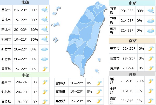 東北季風增強     氣溫跌破20度注意保暖
