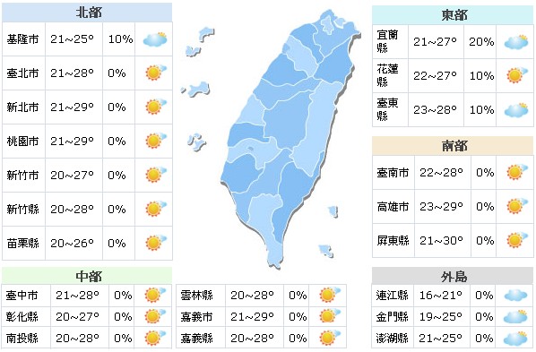 一週氣象：短袖衣服慢點收 又有高溫留意短暫雨