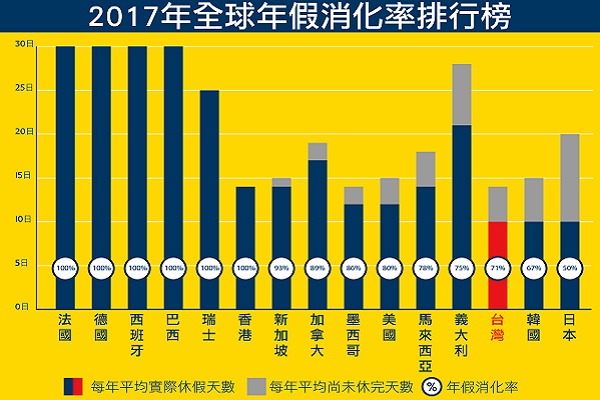 2017年年假消化率排行榜(圖／Expedia.com.tw®)