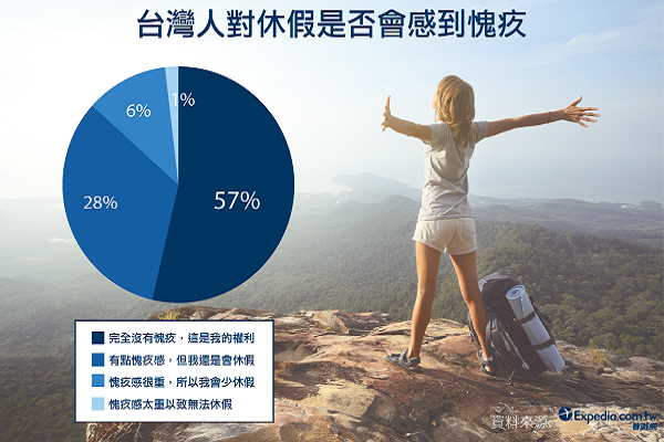 台灣人對休假會是否會感到愧疚調查(圖／Expedia.com.tw®)