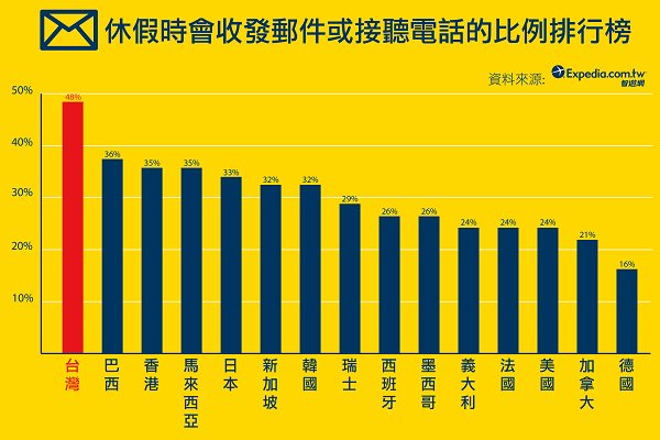 假期處理公事比例排行榜(圖／Expedia.com.tw®)