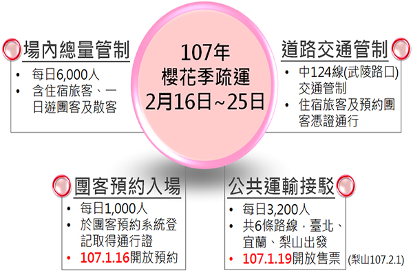 公路總局規畫「場內總量管制、道路交通管制、團客預約入場、公共運輸接駁」等四大交通疏運措施 (圖／公路總局)