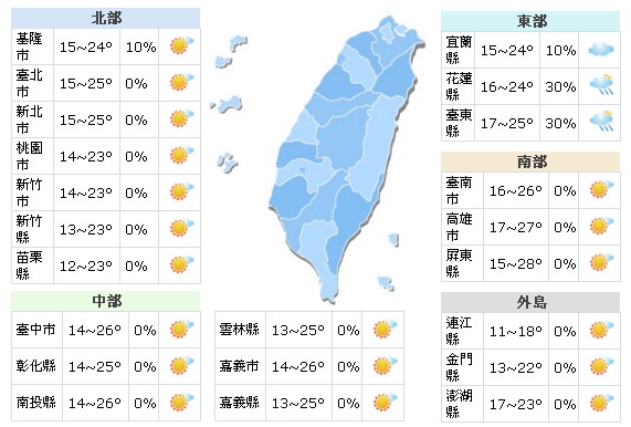 氣候回溫多晴好天氣！週末有雨注意溫差