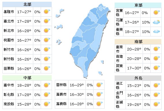 一週氣象   好天氣氣溫飆高留意溫差