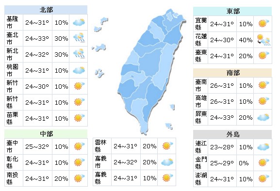 一週氣象！進入夏日高溫天氣晴時多雲偶陣雨