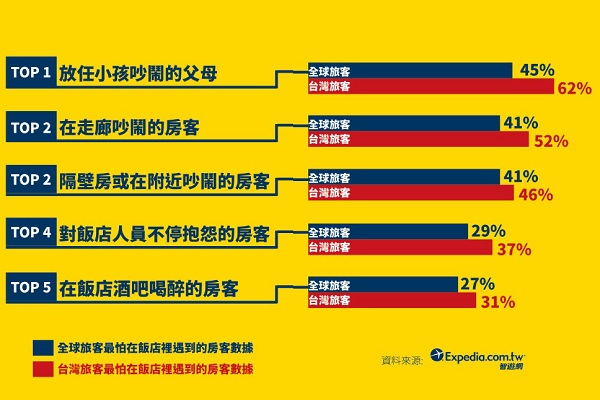 全球和台灣旅客最怕在飯店裡遇到的房客類型調查數據（圖片提供／Expedia）