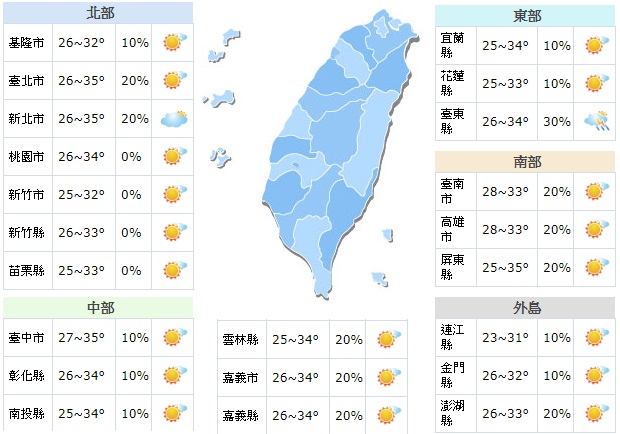 忽冷忽熱再見！週末飆高溫恐達37度