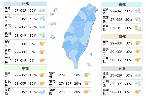 高溫破百年紀錄   週二鋒面到多午後雷陣雨