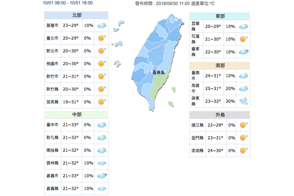 全台氣候概況。